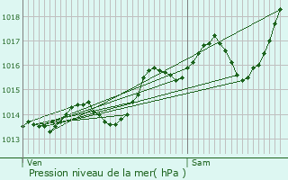 Graphe de la pression atmosphrique prvue pour Roussillon