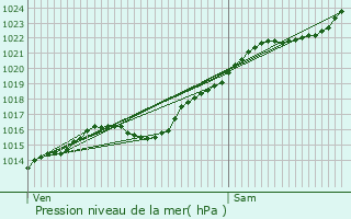 Graphe de la pression atmosphrique prvue pour Berthenonville