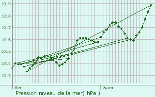 Graphe de la pression atmosphrique prvue pour Chasse-sur-Rhne