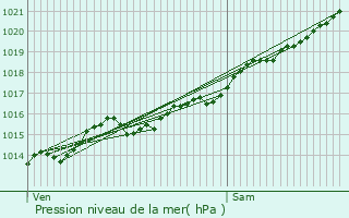 Graphe de la pression atmosphrique prvue pour Gcogne