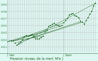 Graphe de la pression atmosphrique prvue pour Trvoux