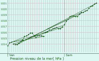 Graphe de la pression atmosphrique prvue pour Mouron-sur-Yonne