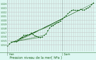 Graphe de la pression atmosphrique prvue pour Renneville