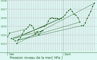 Graphe de la pression atmosphrique prvue pour Saint-Maurice-de-Rotherens