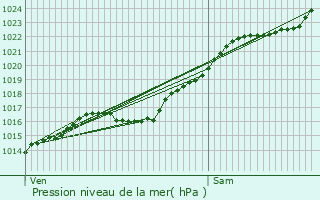 Graphe de la pression atmosphrique prvue pour Chaignes