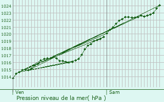 Graphe de la pression atmosphrique prvue pour Saint-Aubin-sur-Gaillon