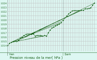 Graphe de la pression atmosphrique prvue pour La Boissire