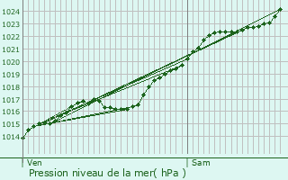 Graphe de la pression atmosphrique prvue pour La Croix-Saint-Leufroy