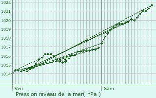 Graphe de la pression atmosphrique prvue pour Saint-Quentin-sur-Nohain