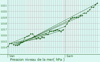 Graphe de la pression atmosphrique prvue pour Sainte-Marie