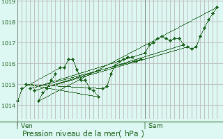 Graphe de la pression atmosphrique prvue pour Cabrespine