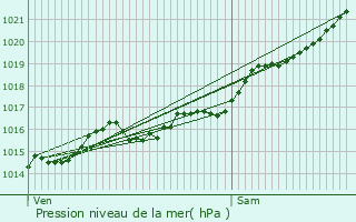 Graphe de la pression atmosphrique prvue pour Saint-loi