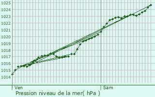 Graphe de la pression atmosphrique prvue pour Bonneville-Aptot