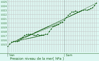 Graphe de la pression atmosphrique prvue pour La Ferrire-sur-Risle