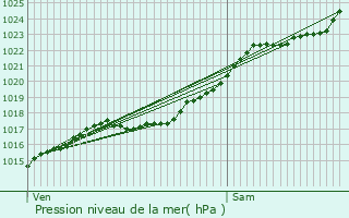 Graphe de la pression atmosphrique prvue pour Saint-Christophe-sur-Avre