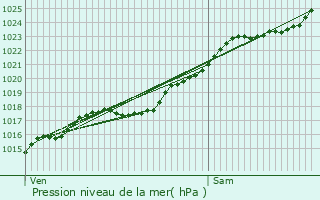 Graphe de la pression atmosphrique prvue pour Menneval