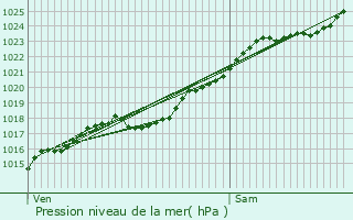 Graphe de la pression atmosphrique prvue pour Morsan