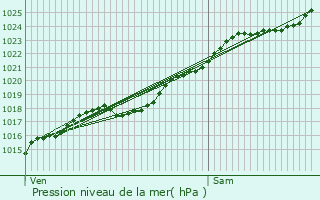 Graphe de la pression atmosphrique prvue pour Saint-Samson-de-la-Roque