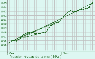 Graphe de la pression atmosphrique prvue pour Saint-Mards-de-Fresne