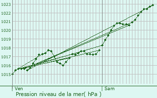 Graphe de la pression atmosphrique prvue pour Couffi