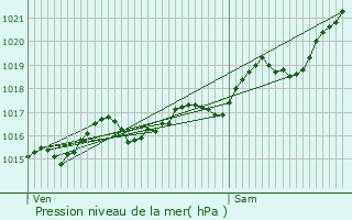 Graphe de la pression atmosphrique prvue pour Saint-Bonnet-de-Rochefort