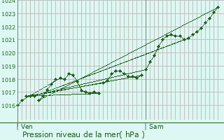 Graphe de la pression atmosphrique prvue pour Dang-Saint-Romain