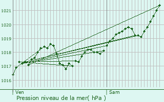 Graphe de la pression atmosphrique prvue pour Marnac