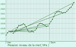 Graphe de la pression atmosphrique prvue pour La Chapelle-Montreuil