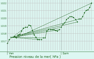 Graphe de la pression atmosphrique prvue pour Fraisse