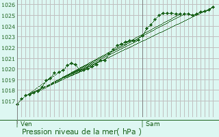 Graphe de la pression atmosphrique prvue pour Valognes