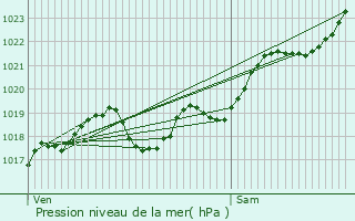 Graphe de la pression atmosphrique prvue pour Saint-Maixent-l