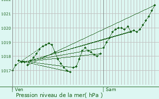 Graphe de la pression atmosphrique prvue pour Sgalas