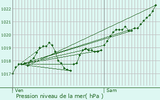 Graphe de la pression atmosphrique prvue pour Coutras