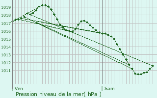 Graphe de la pression atmosphrique prvue pour Gries