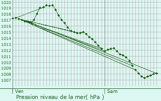 Graphe de la pression atmosphrique prvue pour Campsas