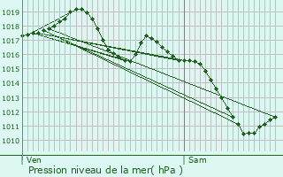 Graphe de la pression atmosphrique prvue pour Boofzheim