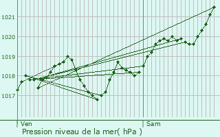 Graphe de la pression atmosphrique prvue pour Sembas