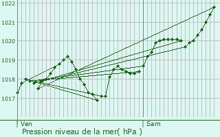 Graphe de la pression atmosphrique prvue pour Agm