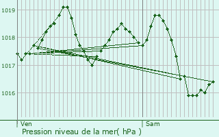 Graphe de la pression atmosphrique prvue pour Sarcelles