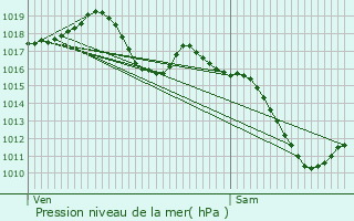 Graphe de la pression atmosphrique prvue pour Schaeffersheim