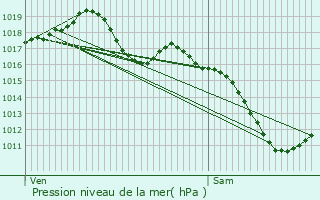 Graphe de la pression atmosphrique prvue pour Berstheim