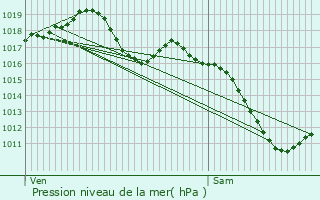 Graphe de la pression atmosphrique prvue pour Schwindratzheim