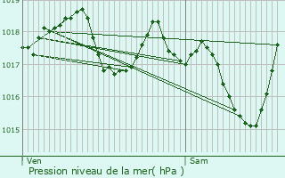 Graphe de la pression atmosphrique prvue pour Monteux