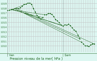 Graphe de la pression atmosphrique prvue pour Belleville