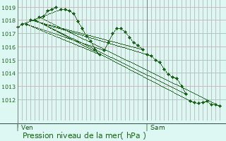 Graphe de la pression atmosphrique prvue pour Appenans