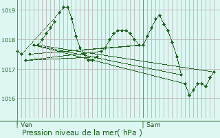 Graphe de la pression atmosphrique prvue pour Bienville
