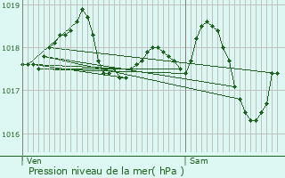 Graphe de la pression atmosphrique prvue pour Saint-Gobert