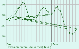Graphe de la pression atmosphrique prvue pour Saint-Just-en-Chausse
