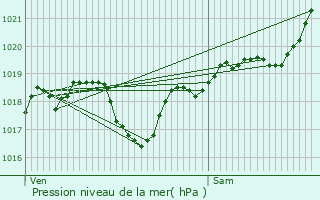 Graphe de la pression atmosphrique prvue pour Mas-Saintes-Puelles