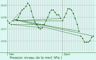 Graphe de la pression atmosphrique prvue pour Vaucresson